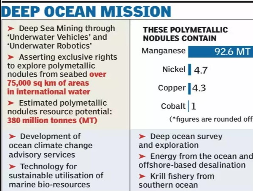 Samudrayaan Mission: To Explore Marine Biodiversity